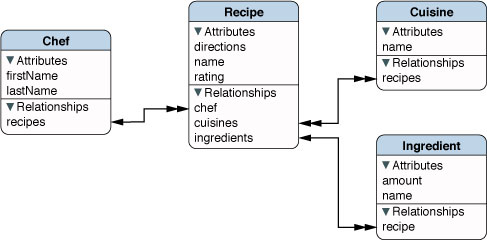 Schema for Core Recipes application version 2.0