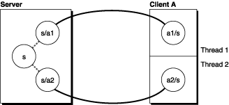 NSConnections between a server and two client threads