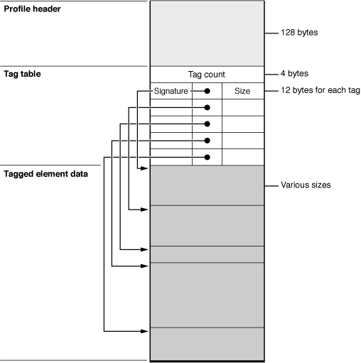 An ICC profile map