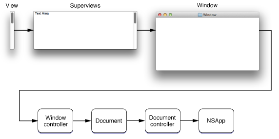 Error-responder chain for coument-based applications