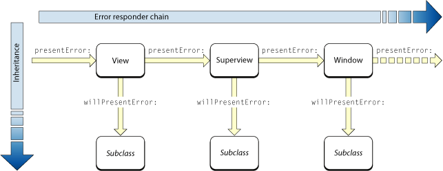 The error-responder chain—part one