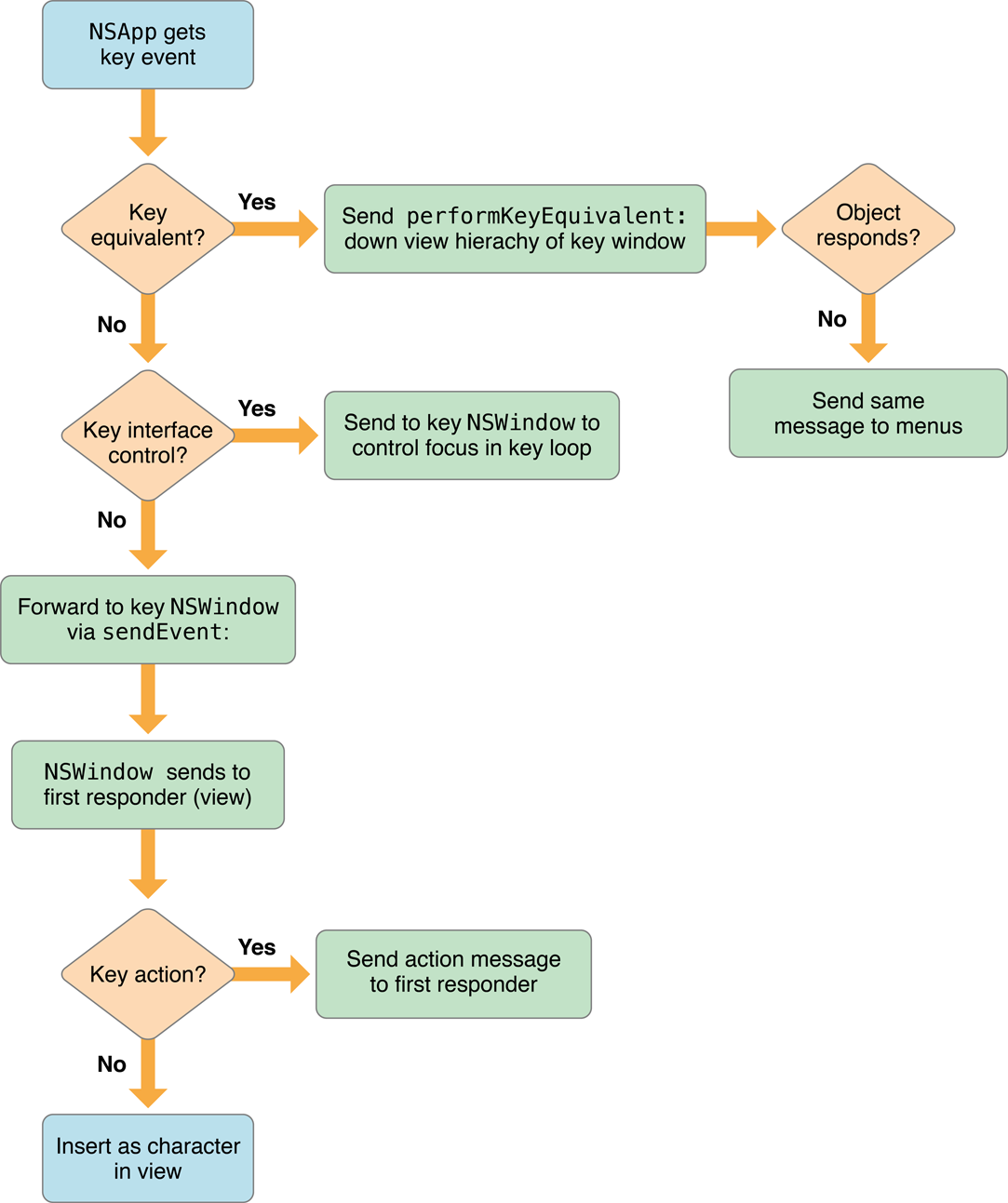 Possible path of a key event