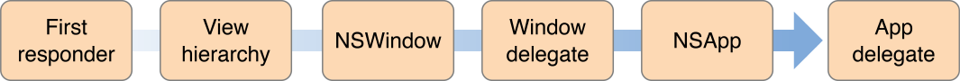 Responder chain of a non-document-based application