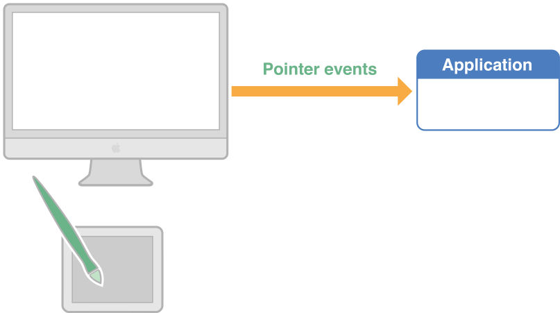 Application receiving pointer events
