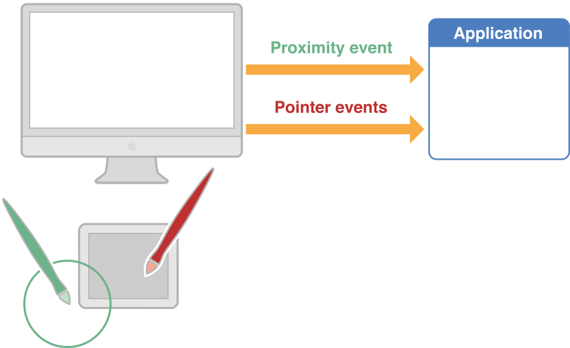 Pointer A leaving the tablet surface, generating proximity event