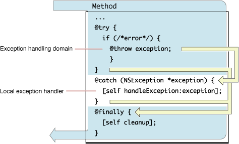 Flow of exception handling using compiler directives