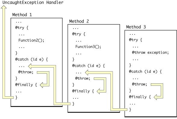 Control flow with nested exception handlers—using directives