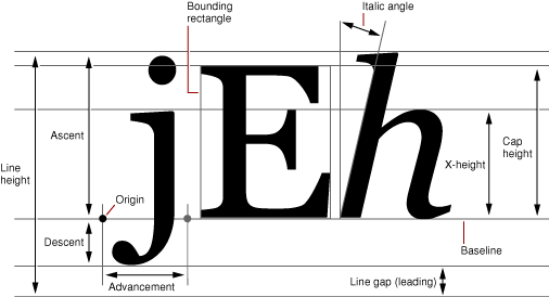 Font metrics