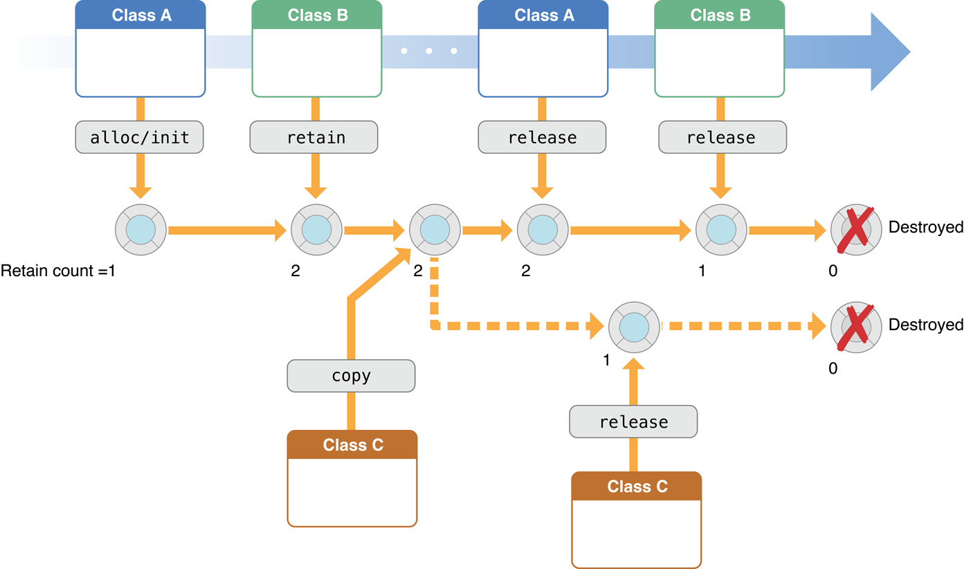 c free memory