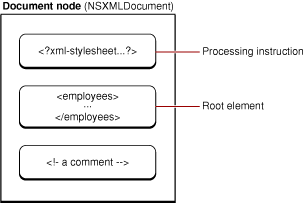 The document node