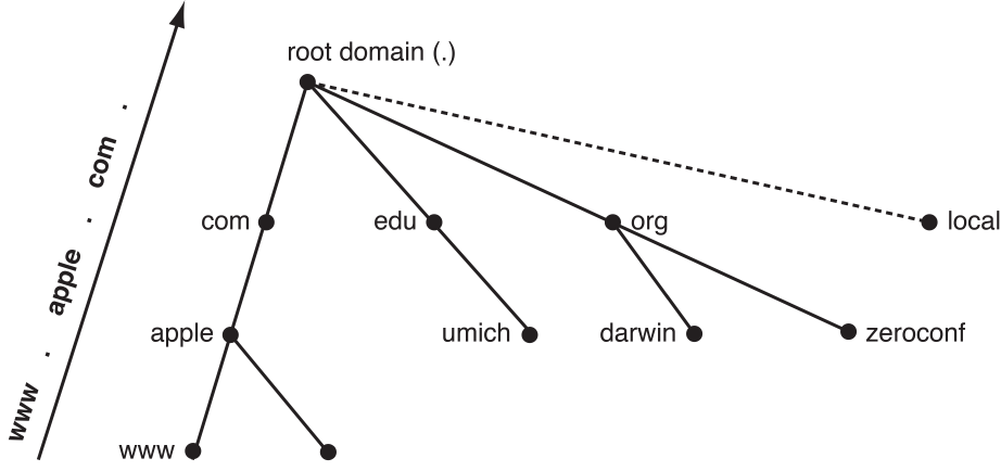 Domain Naming Conventions