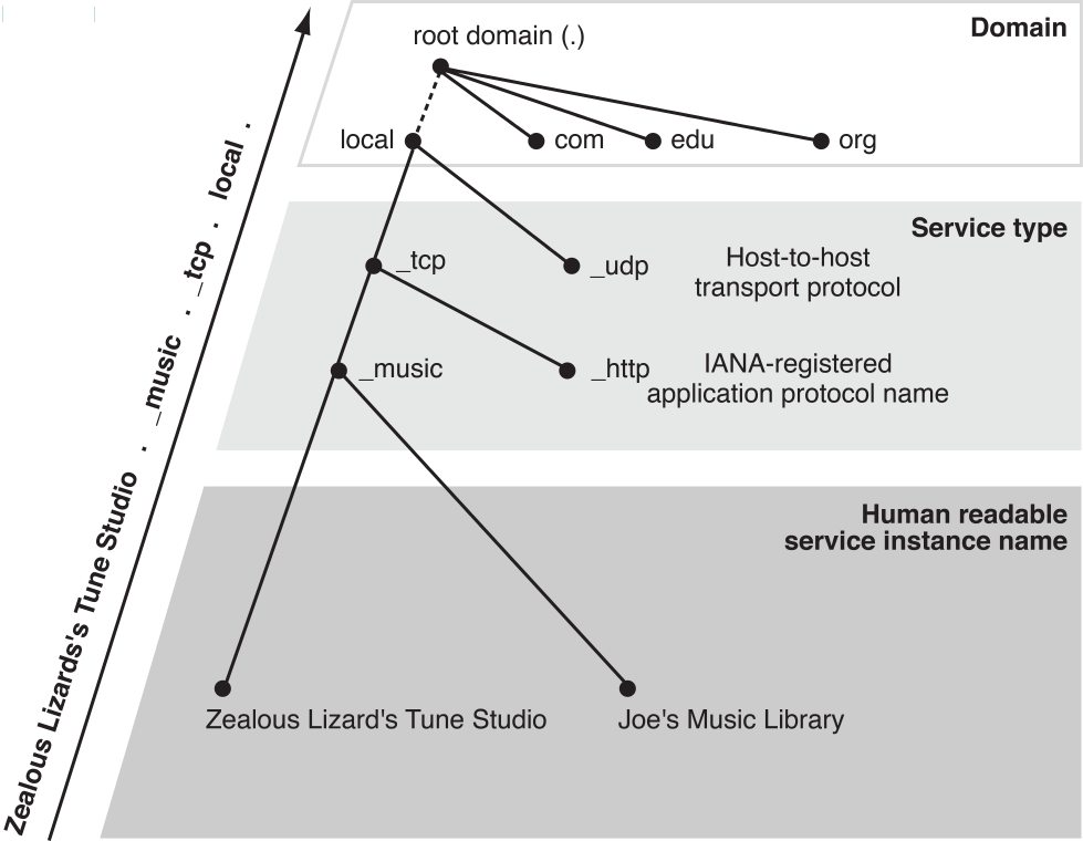 Domain Naming Conventions