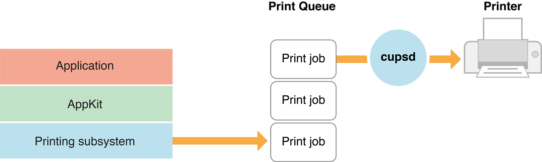 Printing System Workflow and Interface