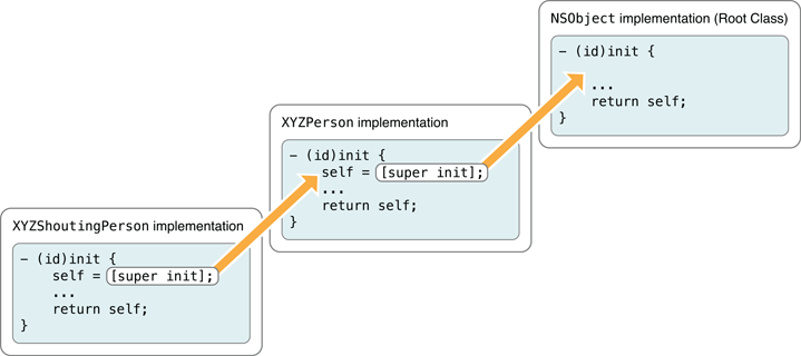 The initialization process