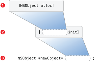 Nesting the alloc and init message