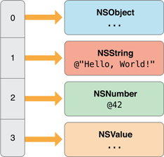 An Array of Objective-C Objects