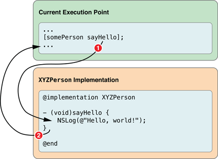  Basic messaging program flow