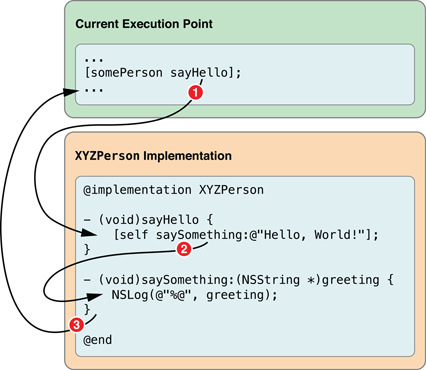 Program flow when messaging self