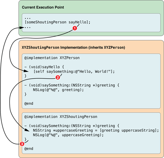 Program flow for an overridden method