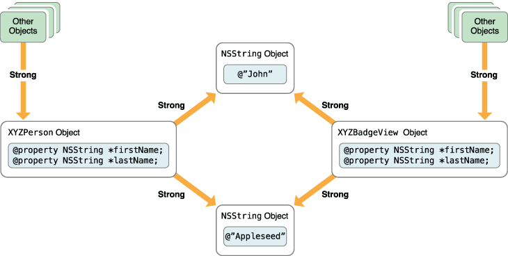 Simplified object graph for initial XYZPerson creation