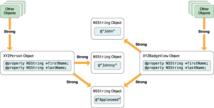 Simplified object graph while changing the person’s first name