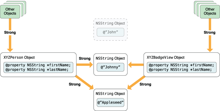 Simplified object graph after updating the badge view