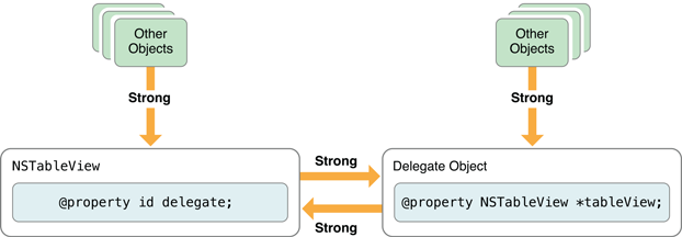 Strong references between a table view and its delegate