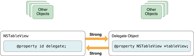 A strong reference cycle