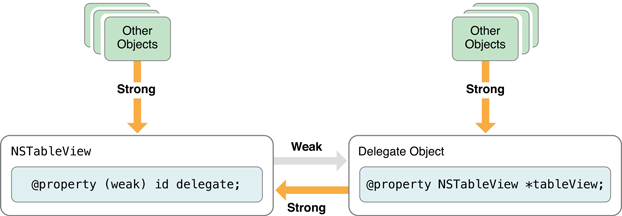The correct relationship between a table view and its delegate
