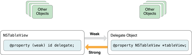 Avoiding a strong reference cycle