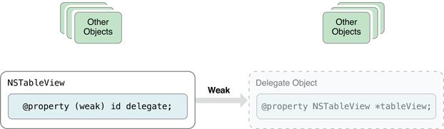 Deallocating the delegate