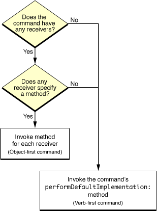 Executing a script command—verb-first versus object-first