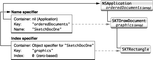 Object specifiers that identify the first rectangle