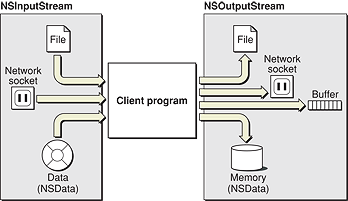 Sources and destinations of stream objects