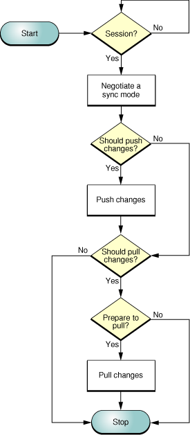 Managing Your Sync Session