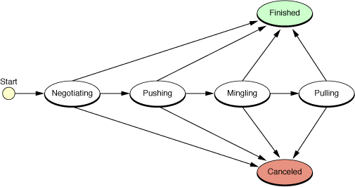 ISyncSession finite state machine