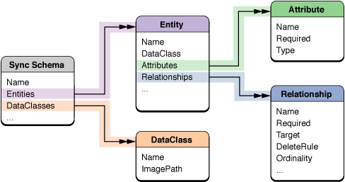 Sync schema components