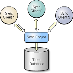 Sync Services architecture