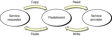 Data flow in a service request