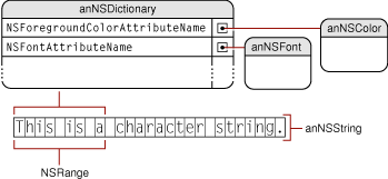 Composition of an NSAttributedString including its attributes dictionary