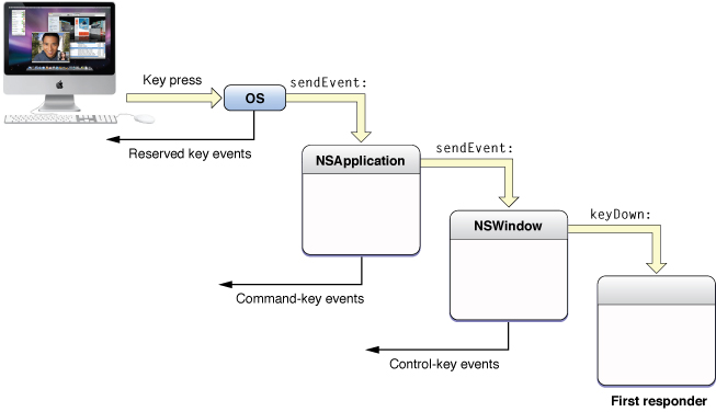 Key-event processing