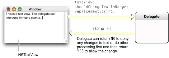 Delegate of an NSTextView object