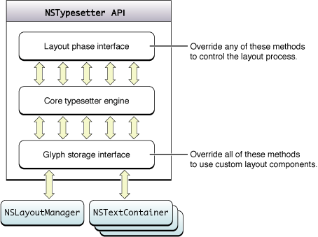 Design of NSATSTypesetter