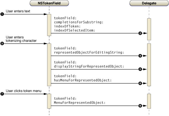 Messages to the token field delegate