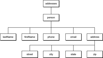 Tree representation of simple XML document