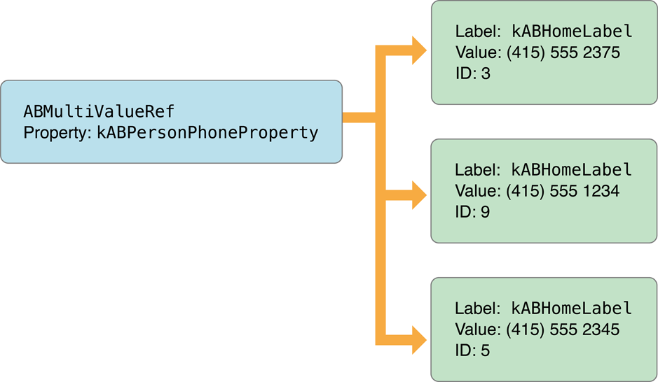 Multivalue Properties