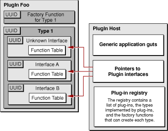 Building blocks of the Core Foundation plug-in model.