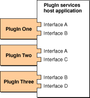 A CFPlugIn host with three plug-ins.