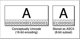 Storage of an immutable CFString derived from ASCII encoding