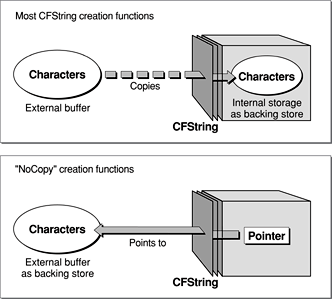 CFString objects and their backing stores